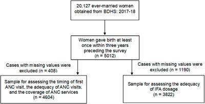 Maternal Pregnancy Intention and Antenatal Care Seeking Behaviors in Bangladesh: Evidence From Bangladesh Demographic and Health Survey, 2018